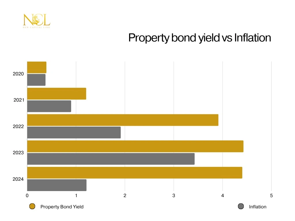 property bond rates showing inflation vs yield