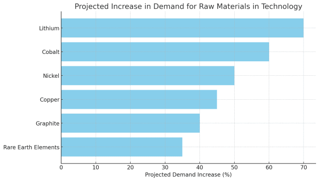 Projected-Increase-in-Demand-for-Raw-Materials-in-Technology-graph